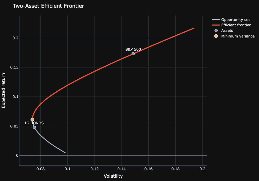 Efficient frontier plot showing the minimum variance portfolio as the left-most point on the opportunity set.